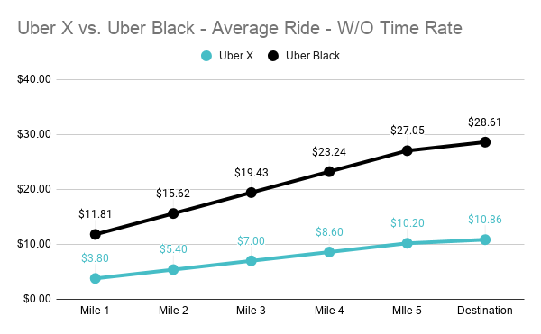 How Much More Does Uber Black Pay Compare To Uber X? - Courier Hacker